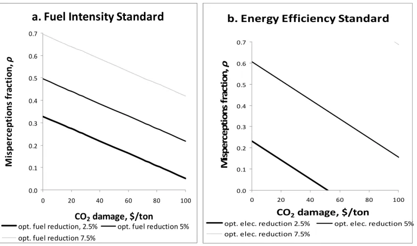 Figure 3. Market Failures Required to Justify Efficiency Standards of Different Stringencies 