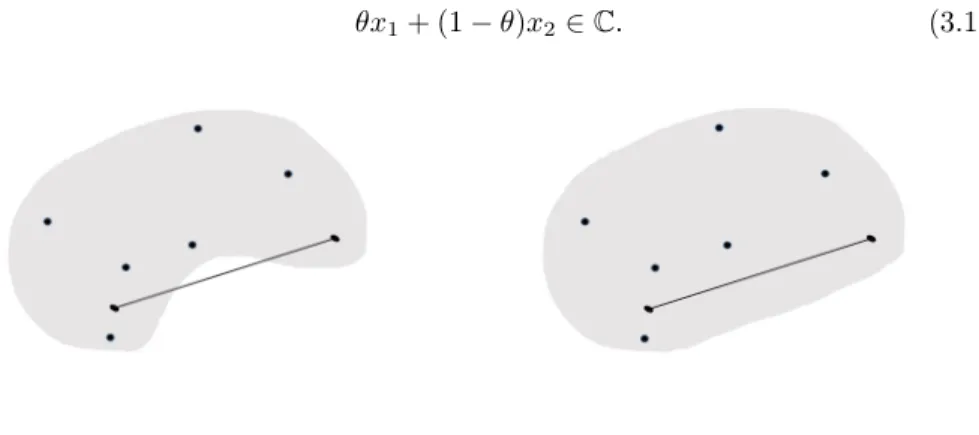 Figure 3.2: Nonconvex Set Figure 3.3: Convex Set