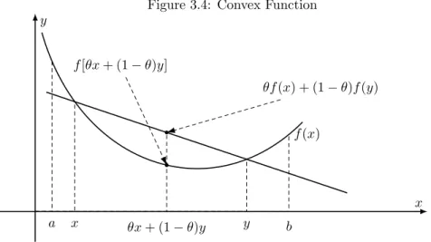 Figure 3.4: Convex Function f (x) a x θx + (1 − θ)y y bf [θx + (1 − θ)y] θf (x) + (1 − θ)f (y) xy