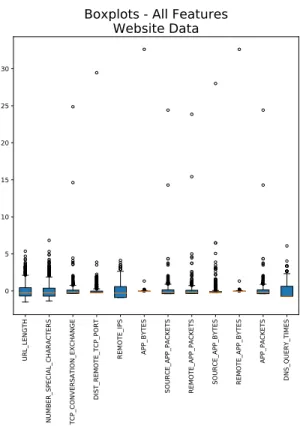 Figure 5.1: Boxplots - All Features