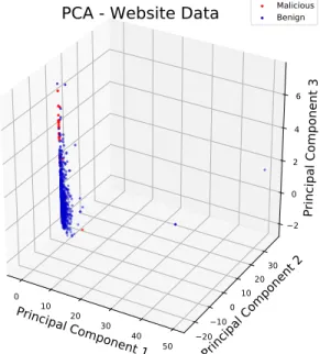 Figure 5.2: PCA - Website Data