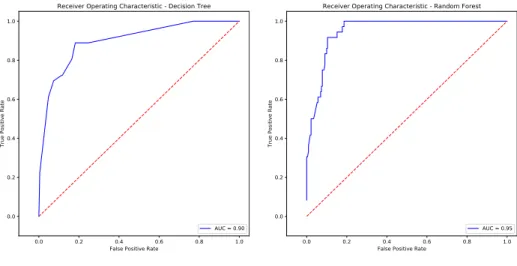 Figure 5.6: Decision Tree ROC