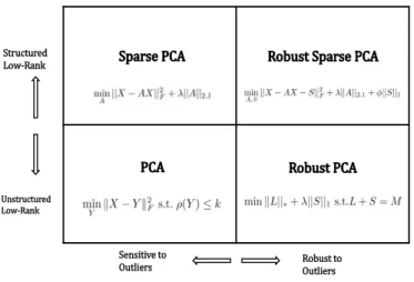 Figure 1: Quadrant view of PCA Variants Explored