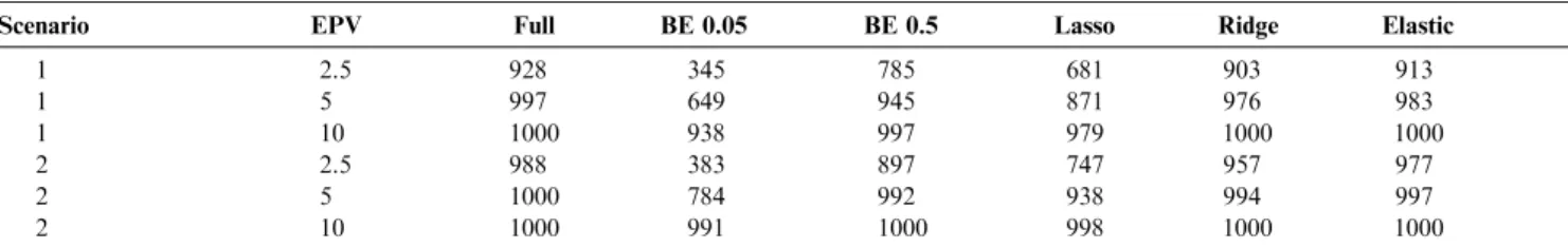 Table 1 Number of simulations used when presenting results for different models out of a maximum of 1000 simulations
