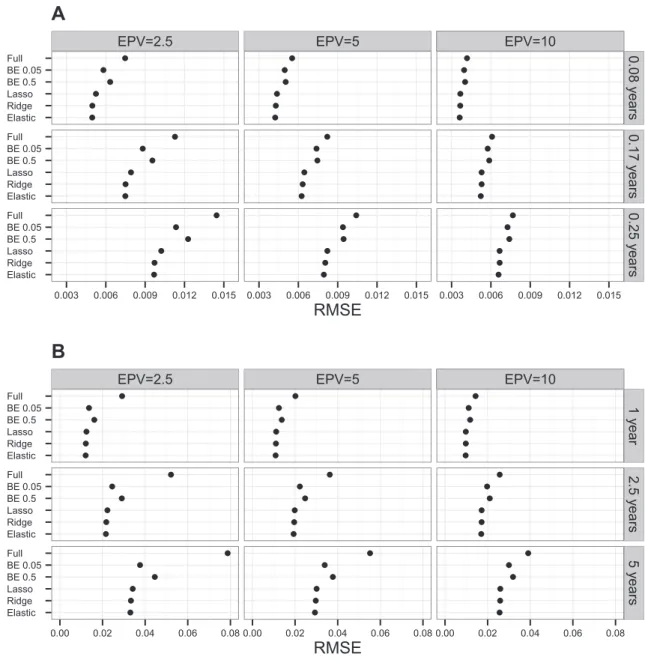 Figure 1 Average RMSEs across simulations for both scenarios using different models