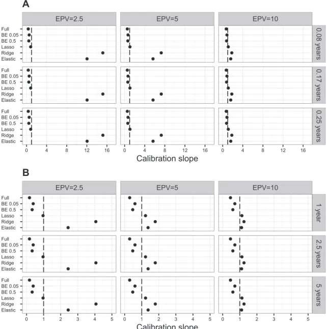Figure 2 Average calibration slopes across simulations using different models