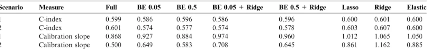 Table 2 C-indices and calibration slopes for clinical data example in both scenarios considered using different models