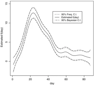 Fig. 6.1. Plot of estimated f ( day ) and its frequentist and Bayesian 95% pointwise confidence intervals for the Ragweed Pollen Level data.