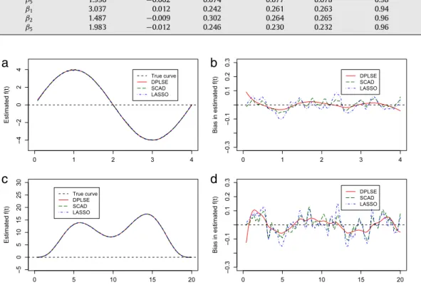 Fig. 5.1. Plots of b f ( t ) and pointwise biases (SCAD and LASSO are based on converged MC samples)