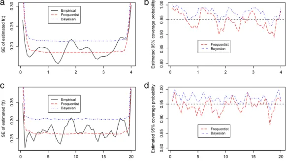 Fig. 5.2. Plots of pointwise frequentist and Bayesian standard errors and coverage probability rates