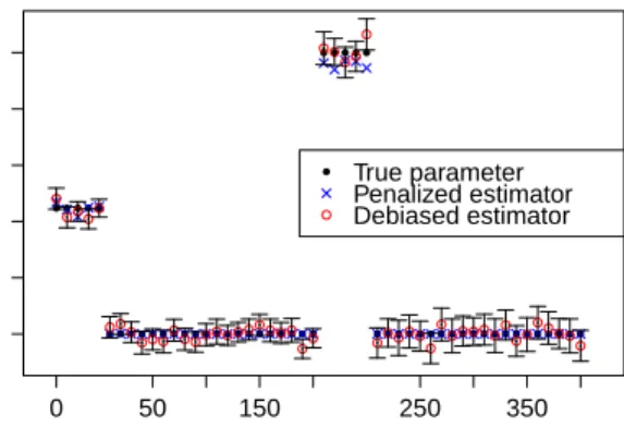 Figure 1: Simulation study. 95% conﬁdence intervals for one realization with (n, p, q, ˜ s 0 ) = (500, 200, 200, 5)