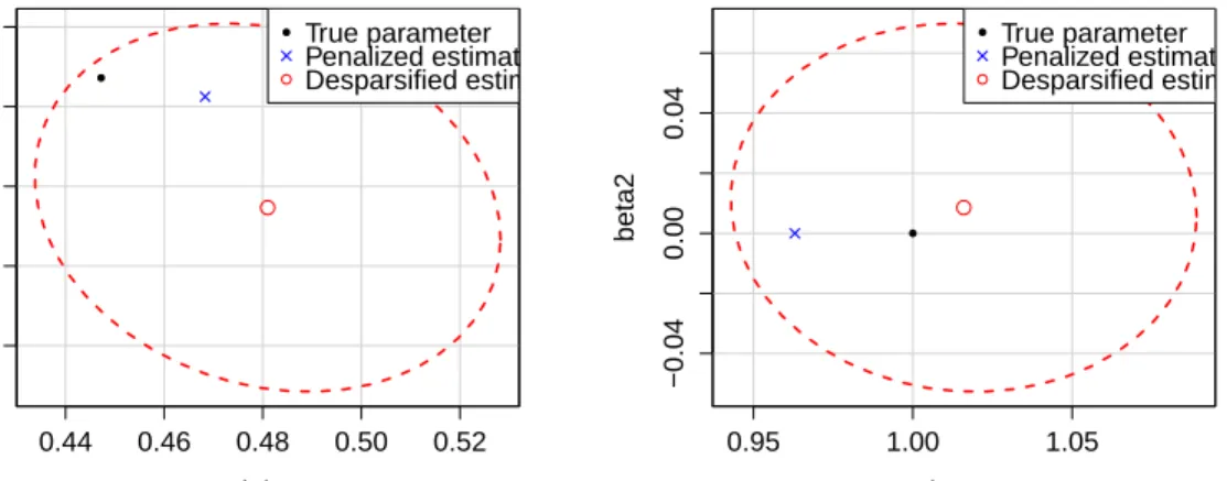 Figure 3: Examples of 2-dimensional conﬁdence regions for components of parameters α and β.