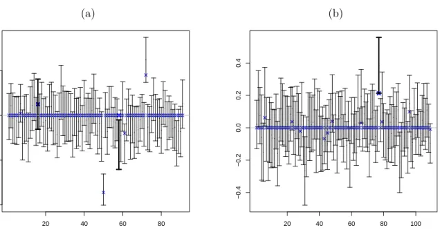 Figure 5: Penalized estimator and 95% univariate conﬁdence intervals for the parameters of the PLSIM