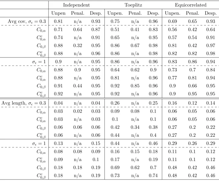 Table 2: Simulation study. Average coverage and length of conﬁdence intervals for nominal coverage of 0.95 over 1000 realizations with n = 500, p, q = 50 and ˜s 0 = 5.