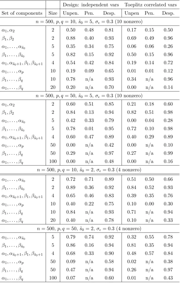 Table 4: Average coverage of multivariate conﬁdence regions conﬁdence intervals for nominal coverage of 0.95, with 500 observations, 20 or 100 variables with diﬀerent sparsity.