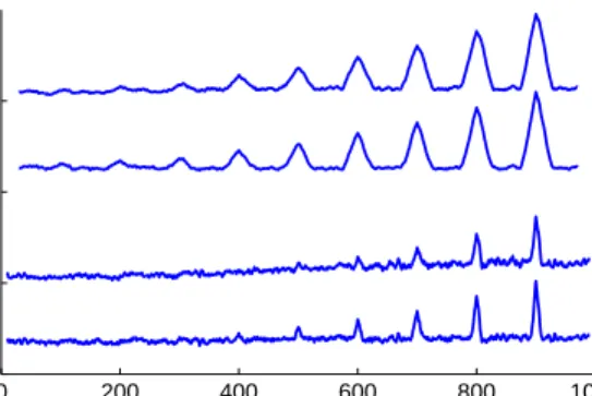 Figure 4: Experiment with sparse vectors: graphs of derivative values corresponding to different parameters choices from Figure 2.