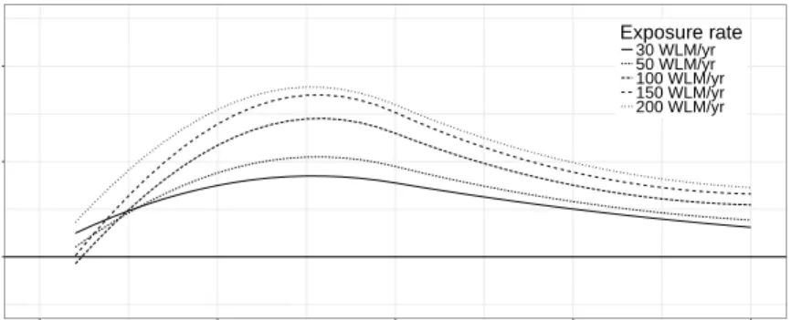 Fig. 1 Lag-response curves for the hazard ratio (HR) of model NL2 for exposure rates of 30 WLM/yr to 200 WLM/yr, model NL2 was used to estimate minimum lags.