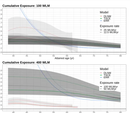 Fig. 4 Estimates of the ERR depending on attained age for cumulative exposure to 100 WLM at exposure rates 12.5 WLM/yr and 25 WLM/yr (upper panel) and for cumulative exposure to 400 WLM at exposure rates 50 WLM/yr and 100 WLM/yr (lower panel) at age of med