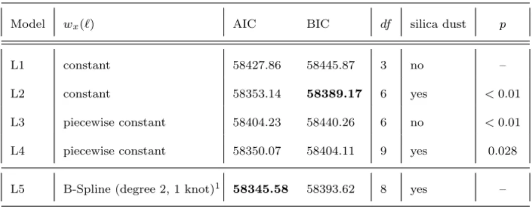 Table A1 Properties and goodness-of-fit for DLMs L1 to L5 with a linear exposure response f (x t−` ) to annual radon exposure rates and varying shapes of lag responses w x (`), for piecewise constant lag response cut-offs are located 10 yr, 20 yr and 30 yr