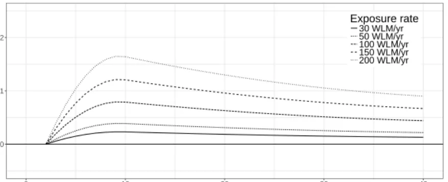 Fig. A2 Lag-response curves for the hazard ratio (HR) of the preferred DLM L5 for five radon exposure rates between 30 WLM/yr and 200 WLM/yr.