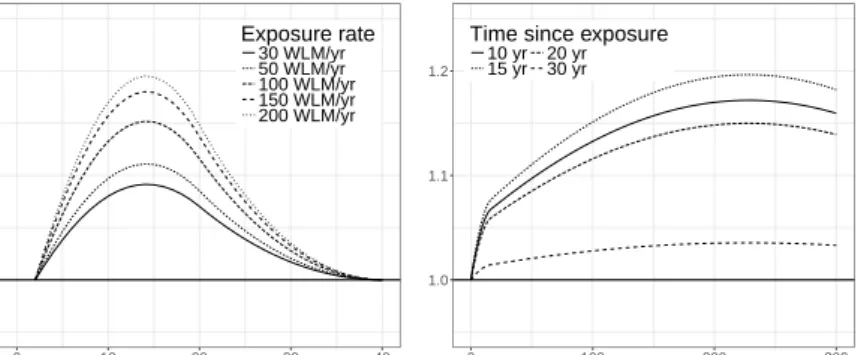 Fig. A3 Selected lag response curves of the hazard ratio (HR) for exposure rates between 30 WLM/yr and 200 WLM/yr (left panel) and exposure response curves for time since exposure between 10 yr and 30 yr (right panel) for DLNM NL3 with right-constrained la
