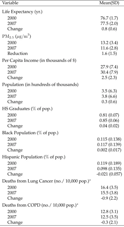 Table 1.1: Summary Characteristics of the 545 Counties Analyzed for the Years 2000 to 2007: ( ∗ ) , 2005 death rates are used as a proxy for 2007 death rates