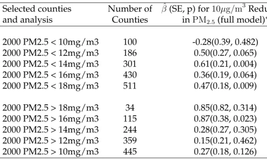 Table 1.6: Summary of Selected Regression Analyses Stratified by Baseline PM 2.5 Lev- Lev-els for 545 Counties (Dataset 1, 2000 - 2007): ( ∗ ) Corresponds to the covariate pattern in Model 3 of Table 1.2