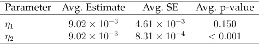 Table 2.1: Performance of Model 2.3 Under the Assumption of no Confounding: η 1 is the global parameter and η 2 is the local parameter.