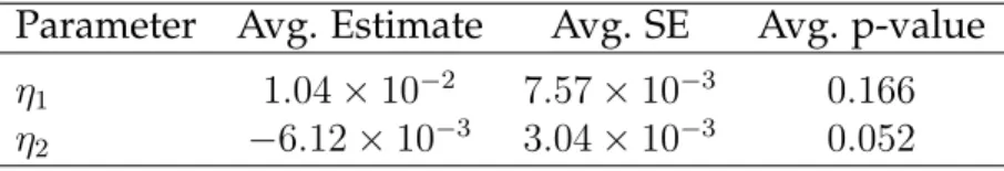 Table 2.3: Performance of Model 2.3 Under the Assumption of Spatial Confounding: η 1