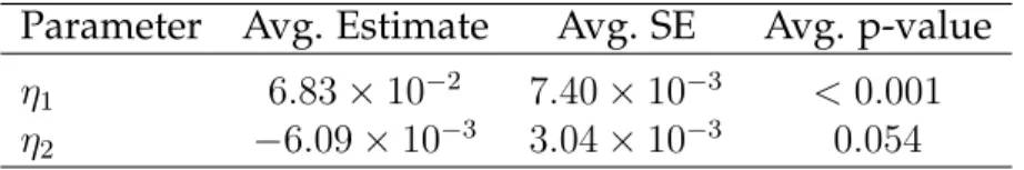 Table 2.4: Performance of Model 2.3 Under the Assumption of Spatial and Global-scale Temporal Confounding: η 1 is the global parameter and η 2 is the local parameter.
