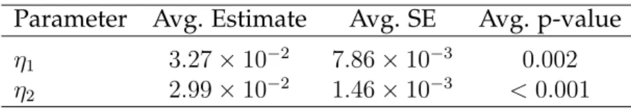 Table 2.5: Performance of Model 2.3 Under the Assumption of Local Spatio-temporal Confounding: η 1 is the global parameter and η 2 is the local parameter.