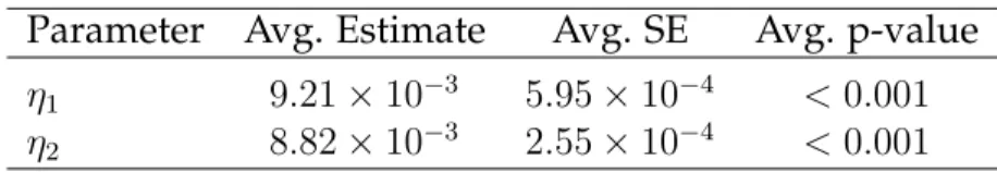 Table 2.6: Performance of Model 2.3 Under the Assumption of a Mis-specified Rolling Mean: η 1 is the global parameter and η 2 is the local parameter.