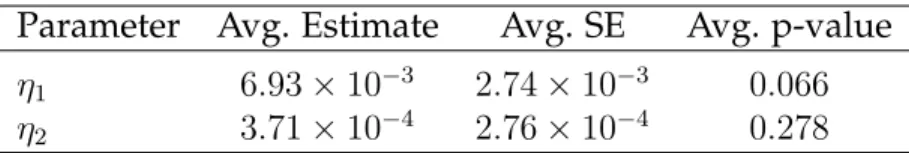 Table 2.7: Performance of Model 2.3 Under the Assumption of an Underlying Lagged Relationship: η 1 is the global parameter and η 2 is the local parameter.
