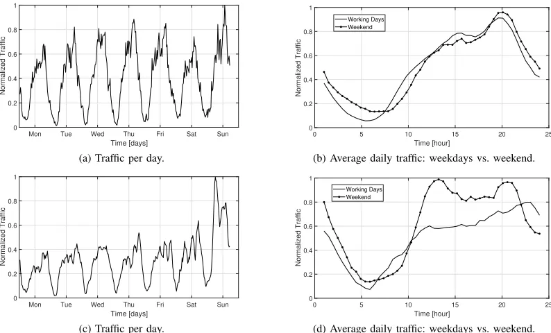 Fig. 1: Weekly and daily trafﬁc for two observed LTE eNodeBs with a time resolution of 30 minutes.