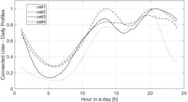 Fig. 3: PDF of the eNodeB trafﬁc for six 1 hour-duration time-slots of a day.