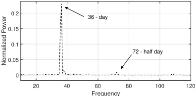 Fig. 9: Periodogram of a 36 days-long trafﬁc trace.