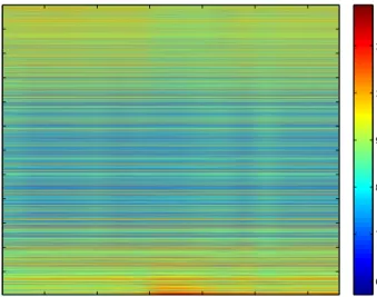 Figure 1.3: Heatmap of the logarithm of the 11961 × 16 normalized temporal gene expression matrix for a subject inoculated by H3N2 (influenza).