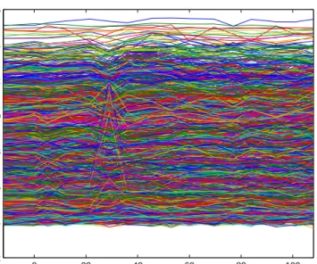 Figure 1.4: Expression values for 5000 genes with high relative temporal variability over 16 time points for a subject inoculated by H3N2