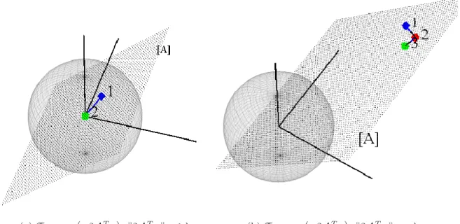 Figure 2.1: Three-dimensional example of the result of applying the MSTO to a vector y (denoted by (1) in the figure)