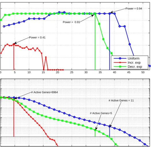 Figure 2.4: Cross-validation results for the three choices of W . The top plot shows the estimated power of our classifier versus λ