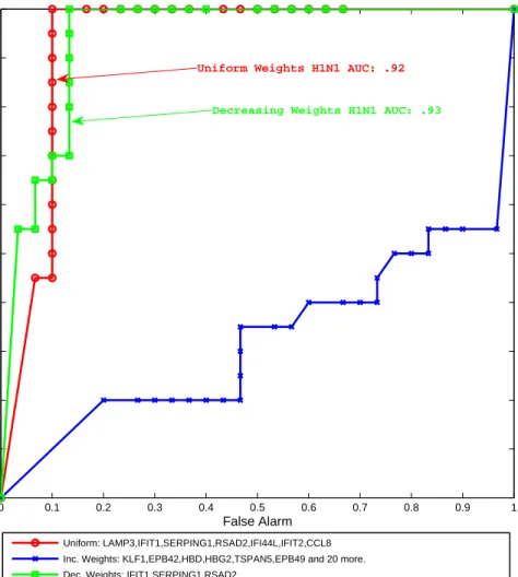Figure 2.6: Estimated ROC for predictors of Symptomatic/Asymptomatic condition of H1N1-infected subjects, constructed from the sets of genes obtained in the H3N2 analyses.