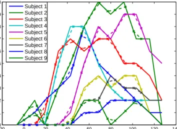 Table 3.1: Comparison of symptom prediction performance for each of the Multi-task regression methods of Section 3.4.3.