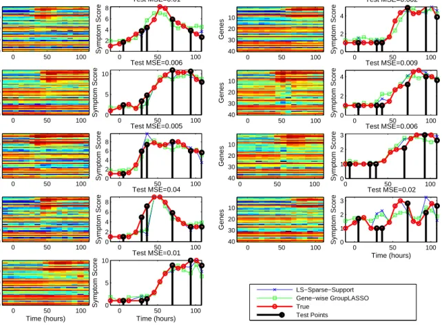 Figure 3.5: Left columns: Heatmap of the gene expression values associated to the active genes used in the predictor