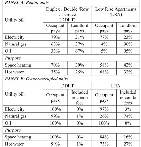 Table 2: Responsibility for utility bills in multi-family dwellings* (SHEU 2003)  PANEL A: Rental units 