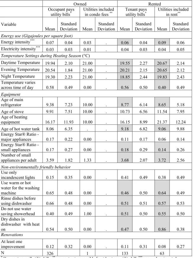 Table 4 Summary Stats for DDRT-style Dwellings     Owned Rented     Occupant pays  utility bills * Utilities included in condo fees ** Tenant pays utility bills* Utilities included in rent** Variable  Mean  Standard 