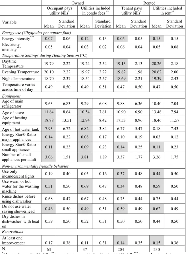Table 5: Summary Stats for Low Rise Apartments (LRAs) 