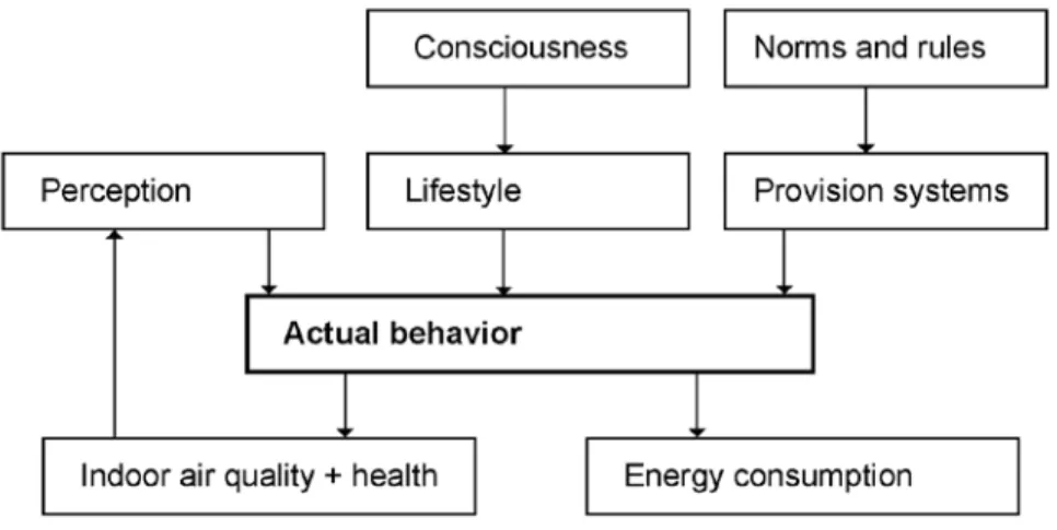 FIGURE 2.1  Framework of causes and impact of actual occupant behavior and energy consumption (interpreted  from literature review)