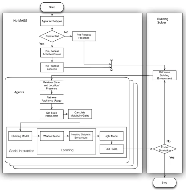 Figure 3.2: No-MASS Beta Version Flow Diagram