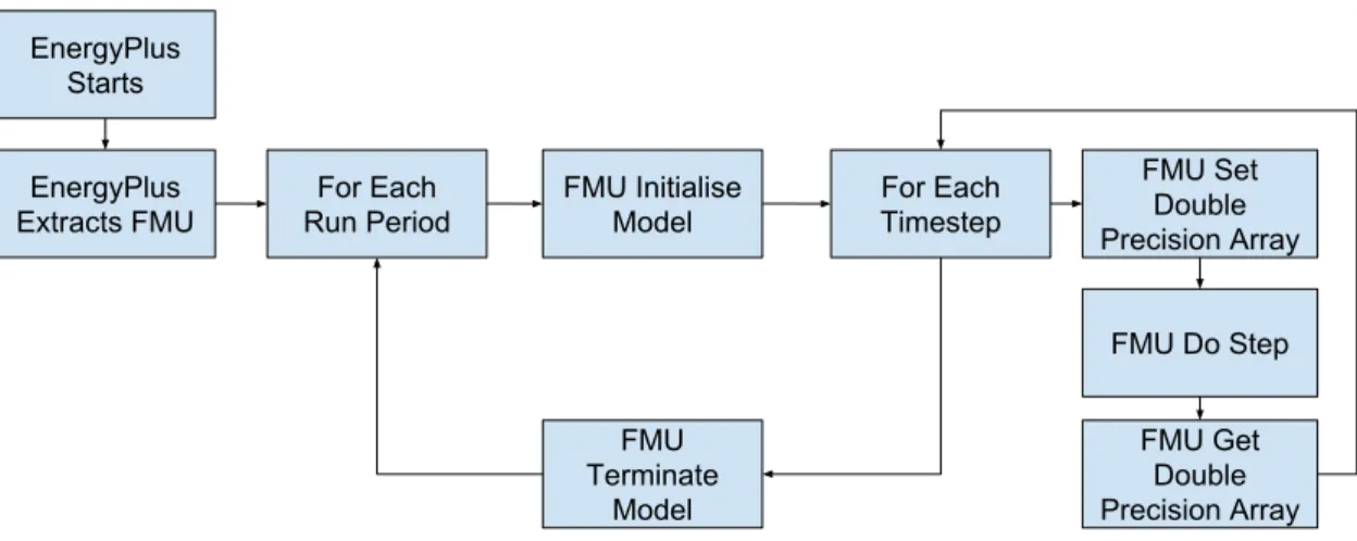 Figure 3.6: FMI Interface Flow Diagram
