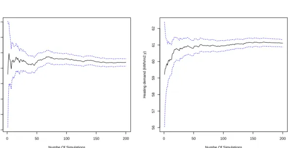 Figure 4.2: Convergence of mean heating demand: Geneva Office (left) and House (right), 95% confidence interval